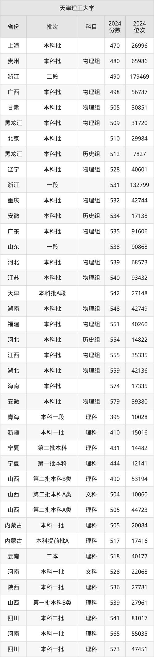 天津理工大学热门专业推荐_天津理工大学2024年最低录取分数线_2024年天津理工大学就业资讯网录取分数线（所有专业分数线一览表公布）