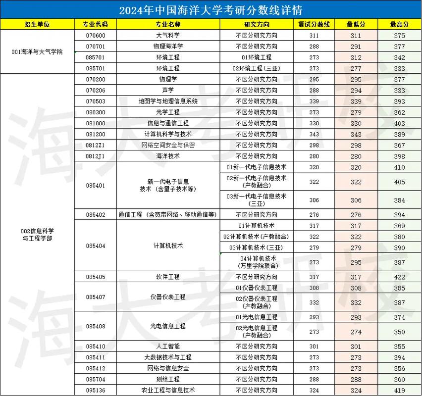 中国海洋大学各专业录取分数线_中国海洋大学2021年录取分数线_中国矿业大学2021录取分数线