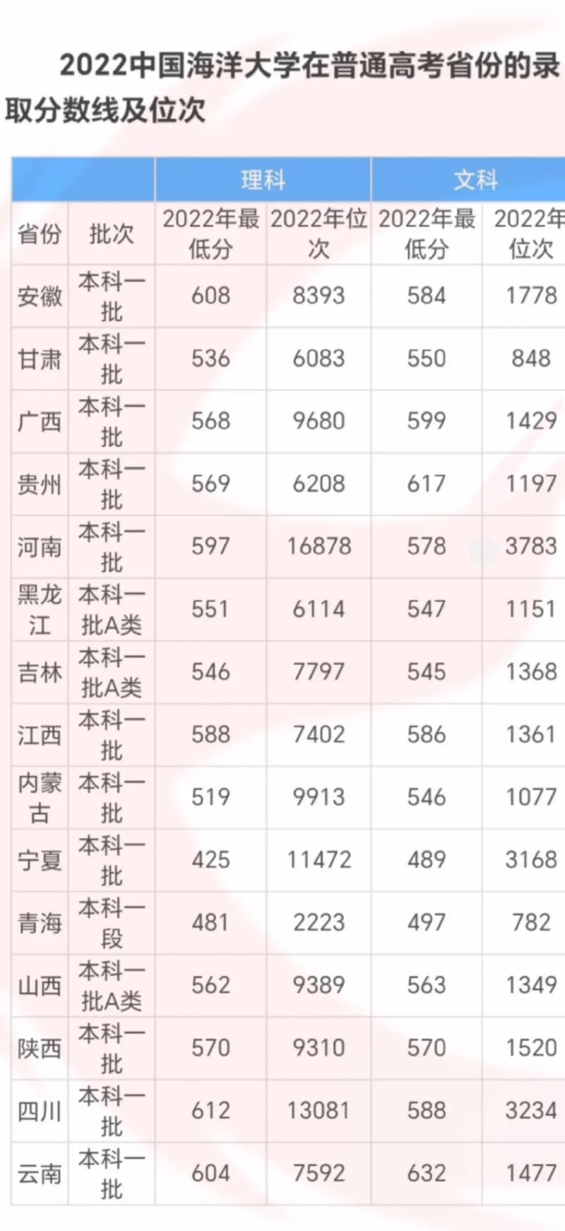 中国海洋大学各专业录取分数线_中国矿业大学2021录取分数线_中国海洋大学2021年录取分数线
