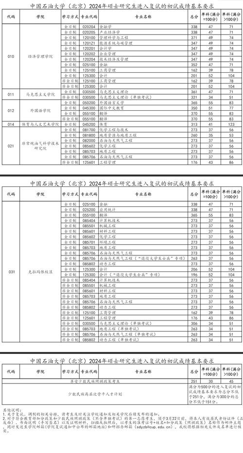 2021年硕士研究生招生考试复试方案_中国石油大学2021录取分数线_中国石油大学(北京)研究生复试细则