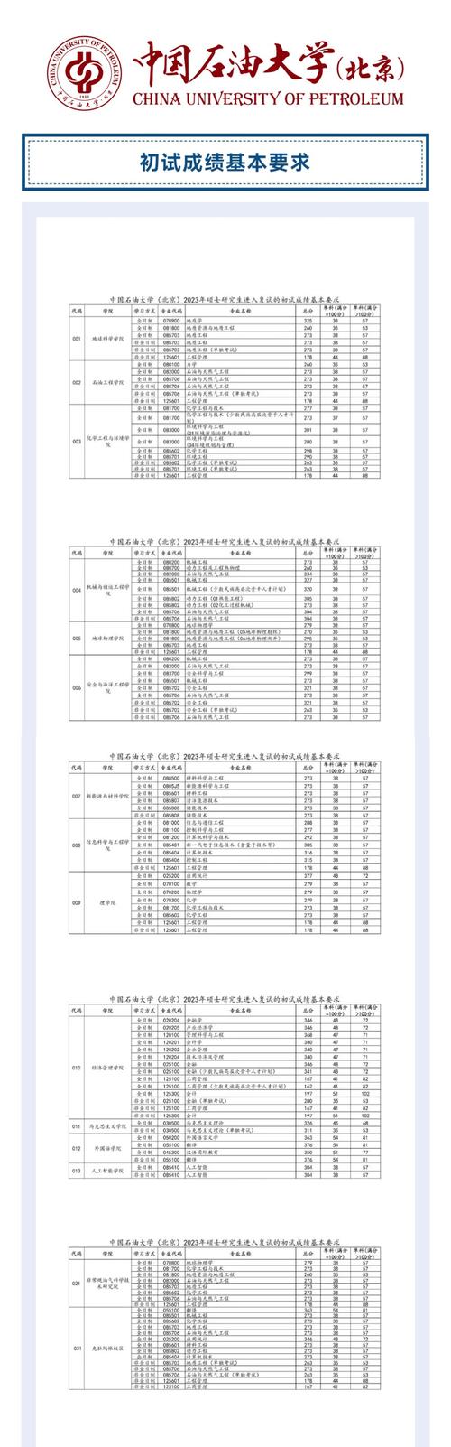 2021年硕士研究生招生考试复试方案_中国石油大学2021录取分数线_中国石油大学(北京)研究生复试细则