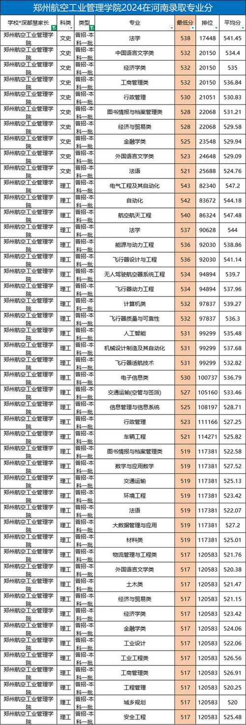 郑州航空工业管理学院MBA分数线_2024年MBA复试分数线_郑州航空工业管理学院专科分数线