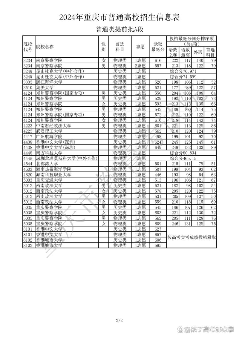 重庆高校排名2024_重庆大学王牌专业录取分数_2024年重庆网络大学录取分数线（所有专业分数线一览表公布）