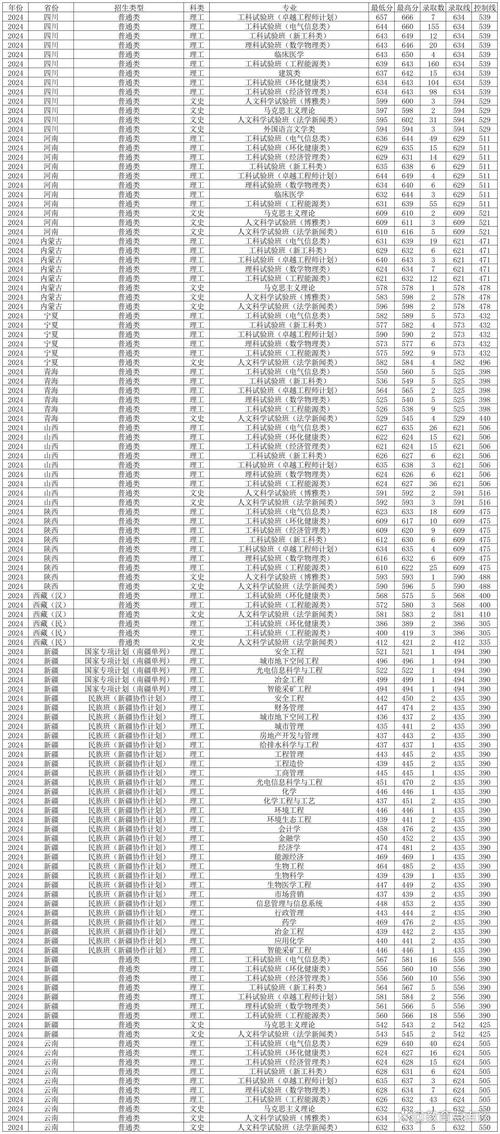 重庆大学王牌专业录取分数_2024年重庆网络大学录取分数线（所有专业分数线一览表公布）_重庆高校排名2024