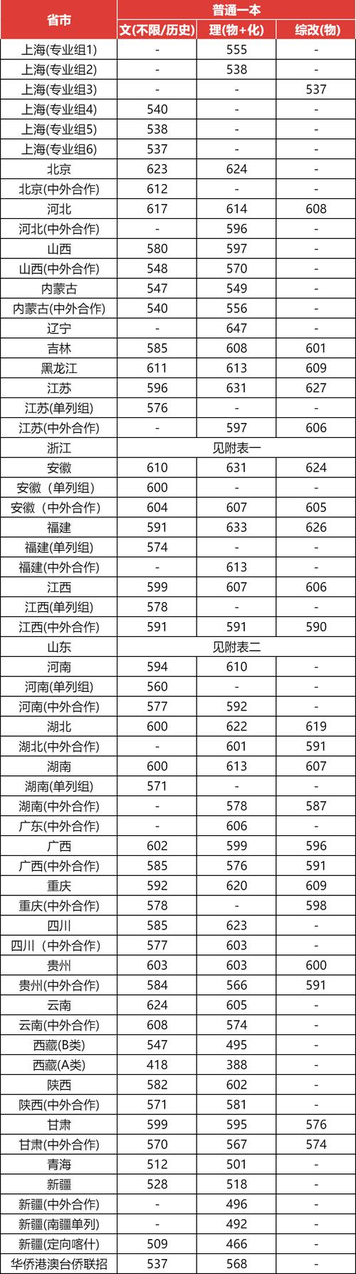 2024年十大名牌大学录取分数线（所有专业分数线一览表公布）_2025年军队院校招生政策解读_军队院校招生计划变化
