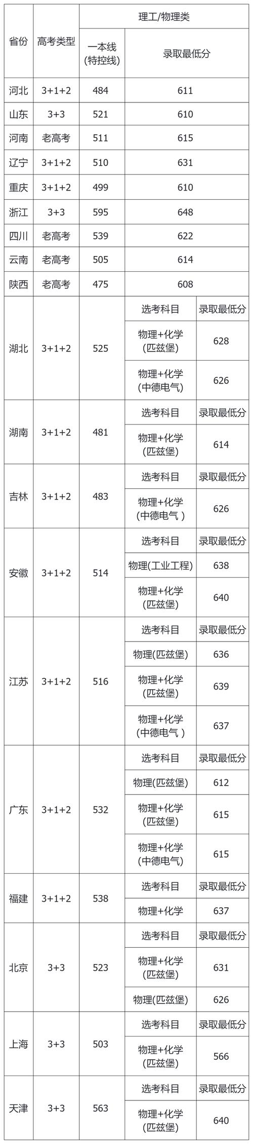 2024年四川大学外国语学院录取分数线（所有专业分数线一览表公布）_四川大学外国语学院调剂申请_2012年英语语言文学调剂条件