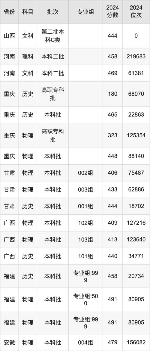 2024年四川大学锦城学院是几本录取分数线（所有专业分数线一览表公布）_四川大学锦江学院招生信息_四川2022年高考录取分数线