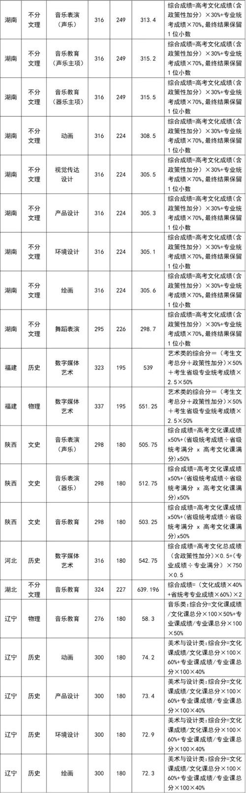 西南交通大学2024年录取分数线_2024年四川大学成都学院录取分数线（所有专业分数线一览表公布）_四川新高考升学信息分享群