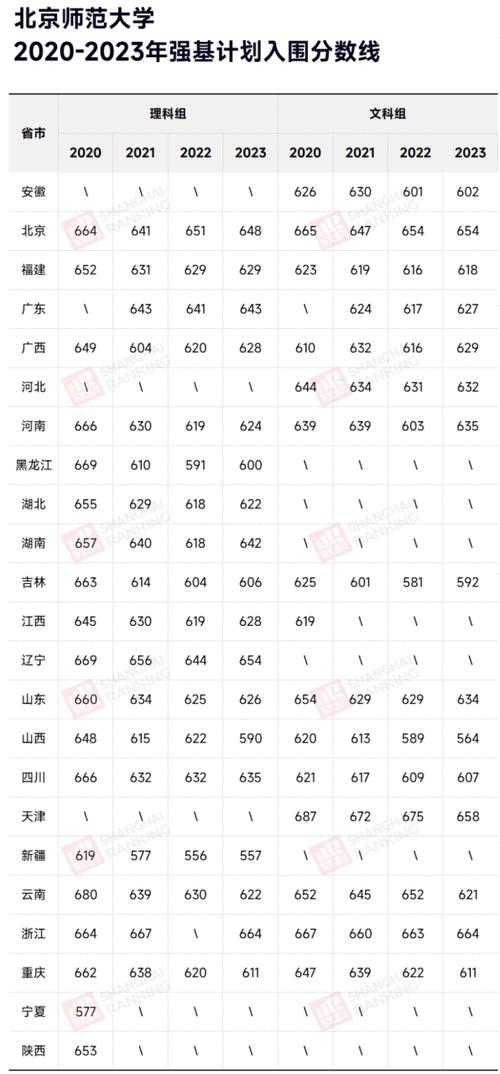 北京师范大学2021艺术类校考分数线_数字媒体艺术录取分数线_北京师范大学录取分数线2021年
