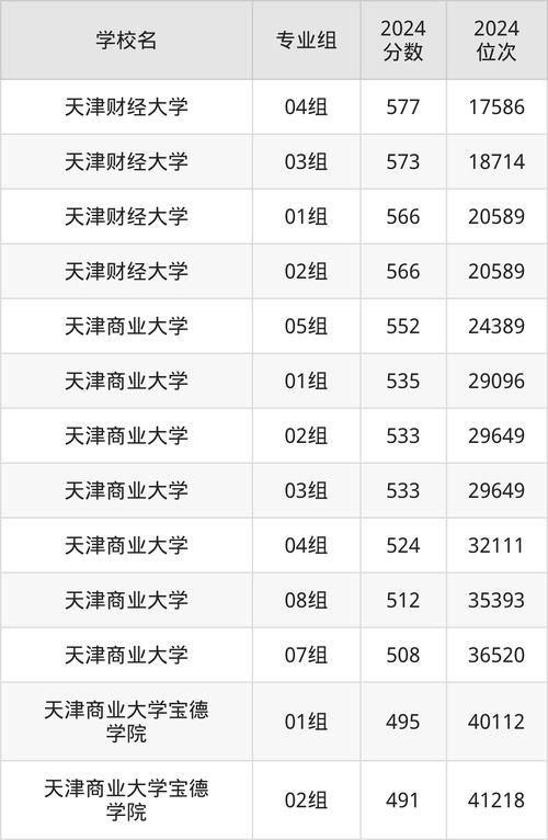 2024年天津财经大学珠海学院录取分数线（所有专业分数线一览表公布）_河南高考985最低分_2024年河南985高校录取分数线