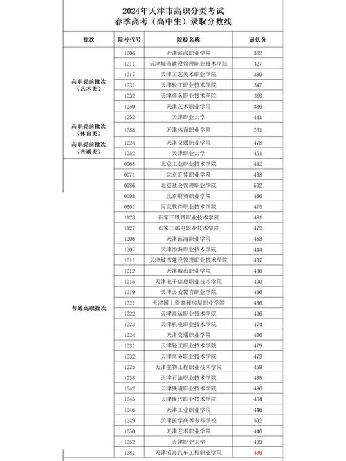 2024天津本科大学排名_2024年天津职业大学录取录取分数线（所有专业分数线一览表公布）_南开大学录取分数线