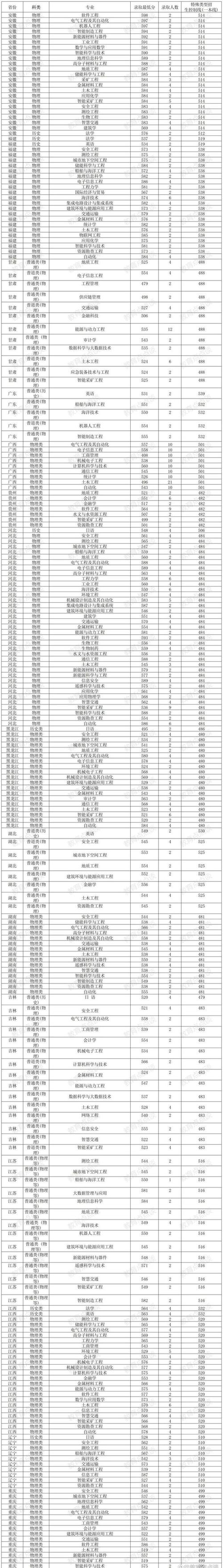 山东2024年高考成绩公布_2024年泰安科技大学录取分数线（所有专业分数线一览表公布）_山东科技大学预估分数线