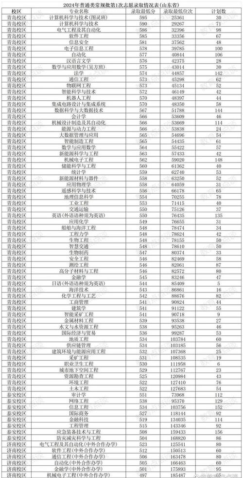 山东科技大学预估分数线_2024年泰安科技大学录取分数线（所有专业分数线一览表公布）_山东2024年高考成绩公布