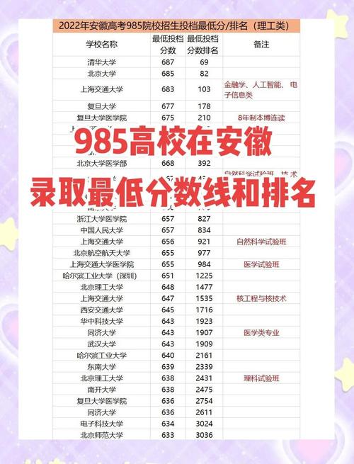安徽高考理科录取位次排名_安徽2022高考理科录取分数线 顶级985大学最低分数线_哈尔滨工业大学录取分数线