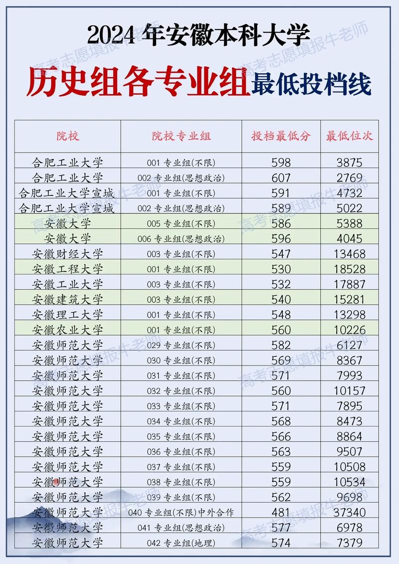 安徽高考理科录取位次排名_安徽2022高考理科录取分数线 顶级985大学最低分数线_哈尔滨工业大学录取分数线