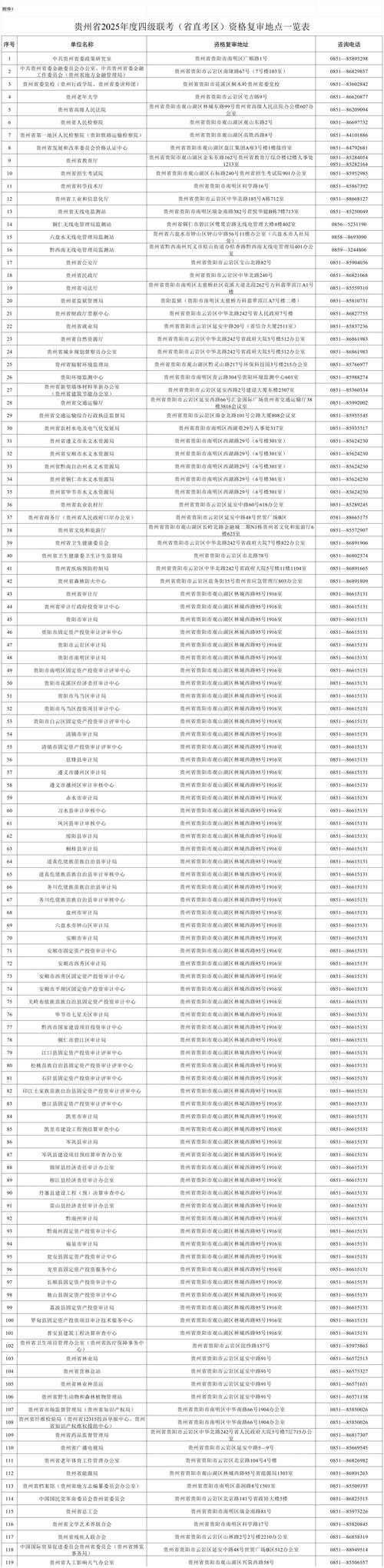 贵州省2025年度四级联考资格复审_贵州省公务员考试资格复审流程_贵州人事考试信息网163