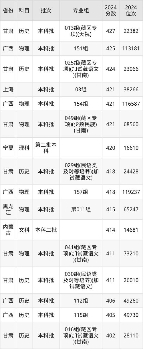2025本科批C段预科历史类招生 _2024年西北民族大学录取查询录取分数线（所有专业分数线一览表公布）_ 西华大学预科班分数线 