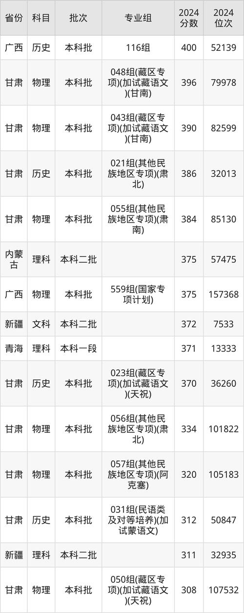  西华大学预科班分数线 _2025本科批C段预科历史类招生 _2024年西北民族大学录取查询录取分数线（所有专业分数线一览表公布）