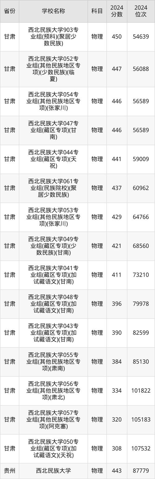 2025本科批C段预科历史类招生 _ 西华大学预科班分数线 _2024年西北民族大学录取查询录取分数线（所有专业分数线一览表公布）