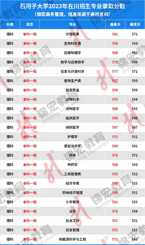 石河子大学2022年录取分数线查询_2023年石河子大学录取分数线新疆_石河子大学分数线2022