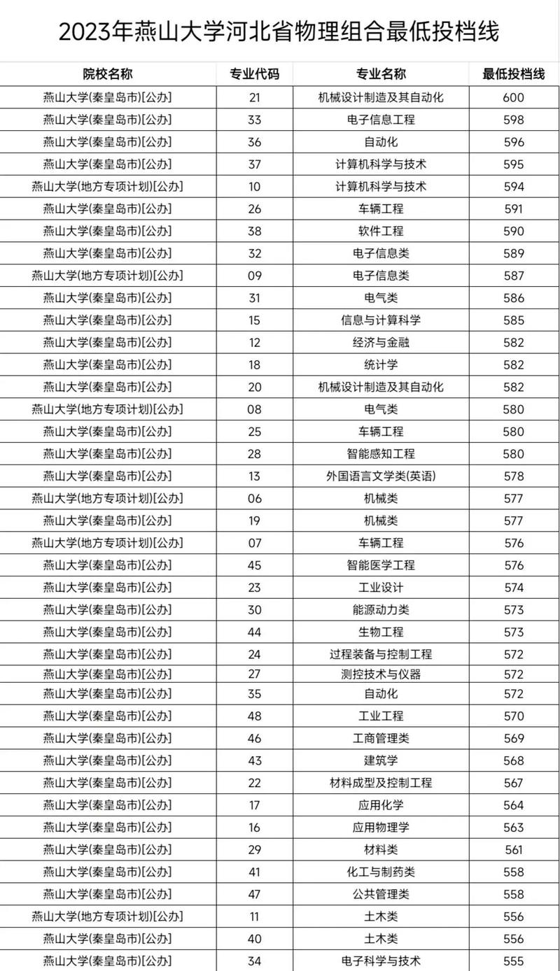 里仁学院燕山大学独立学院_2024年燕山大学里仁学院录取分数线（所有专业分数线一览表公布）_河北民办院校考研优势