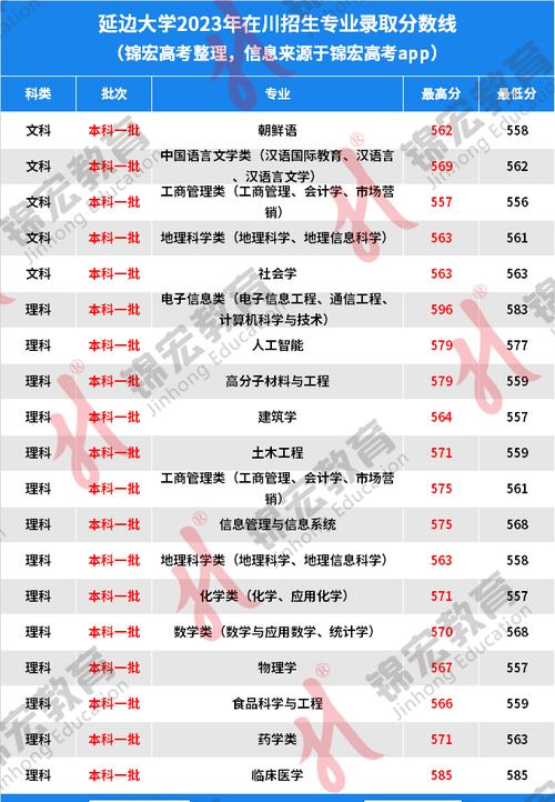 延边大学高考录取分数线_2024年延边大学录取分数线（所有专业分数线一览表公布）_延边大学专业优势分析