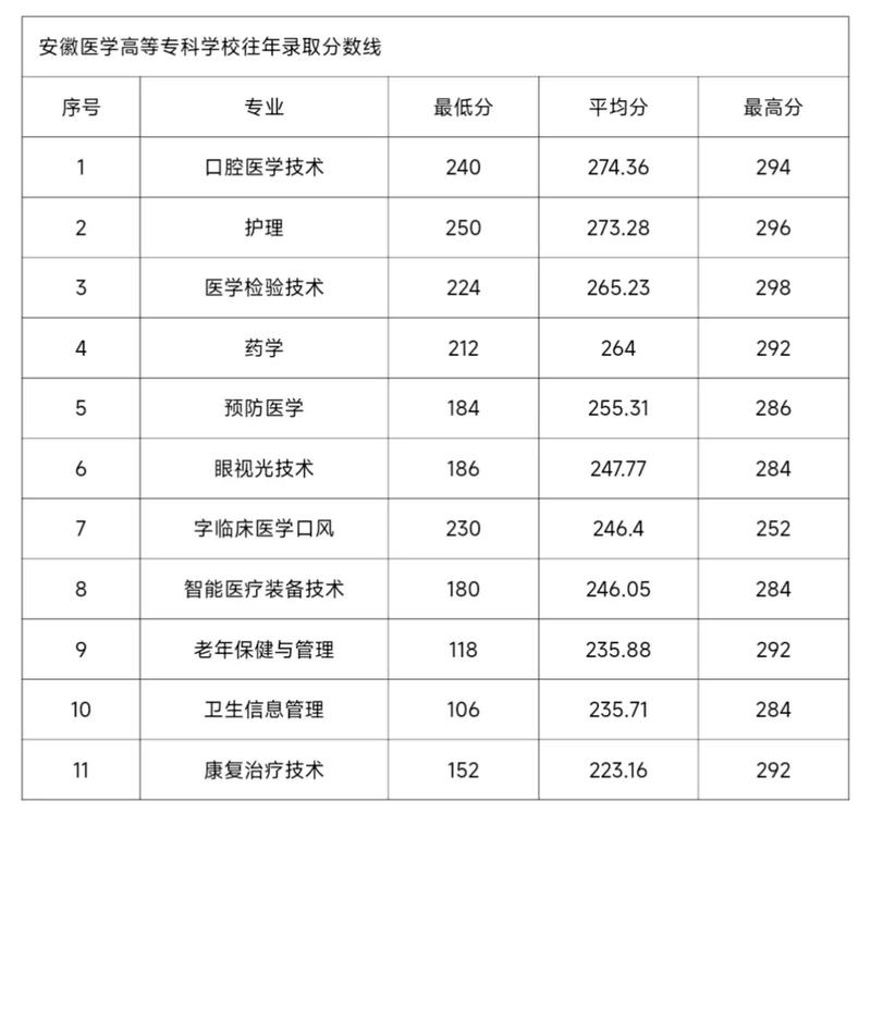 安徽医学高等专科学校单招分数线_2023年安徽医学高等专科学校单招录取名单_安徽医学高等专科学校分数线