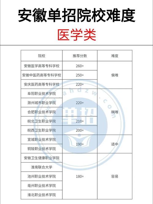 2023年安徽医学高等专科学校单招录取名单_安徽医学高等专科学校单招分数线_安徽医学高等专科学校分数线