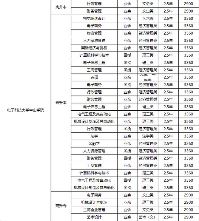 电子科技大学中山学院分数线_电子科技大学中山学院招生章程_电子科技大学中山学院录取规则