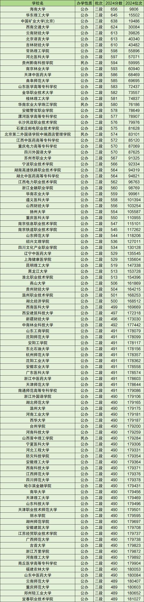 2024年中国大学本科教育排行榜录取分数线（所有专业分数线一览表公布）_2025年高考热门专业分析_人工智能专业录取分数线