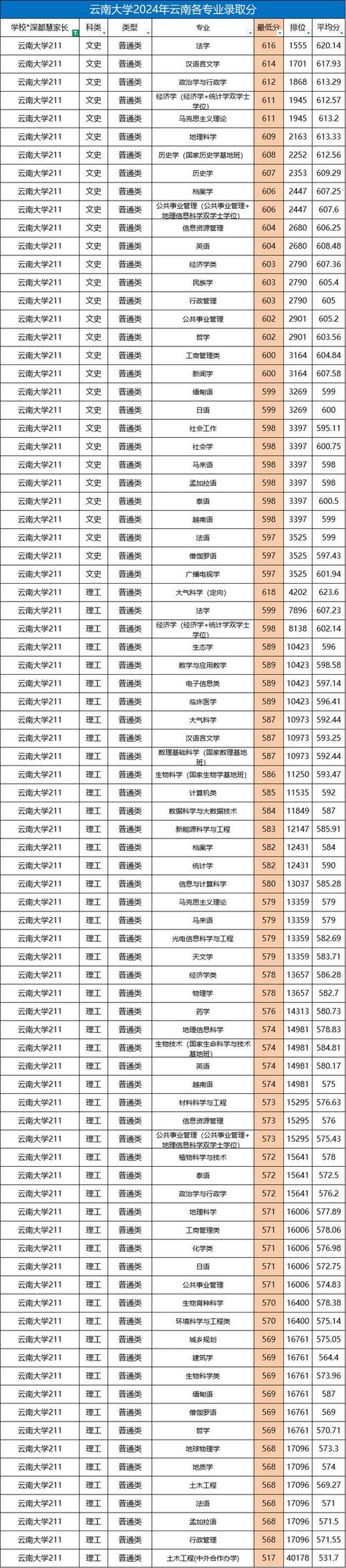 2024甘肃高考录取分数线汇总_2025年甘肃高考公办一本大学排名_2024年云南大学文学院录取分数线（所有专业分数线一览表公布）