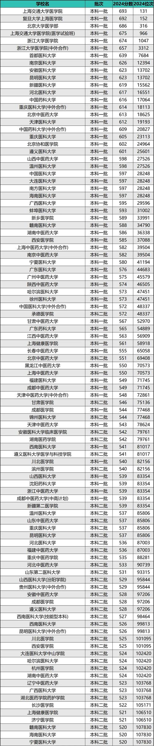 2024年中国100大学录取分数线（所有专业分数线一览表公布）_浙江大学2025年排名_浙江大学强基计划招生条件