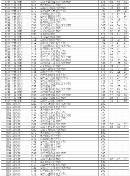 湖南省2018年高职专科批平行一志愿分数线_湖南商务职业技术学院分数线_湖南高职专科批录取控制线