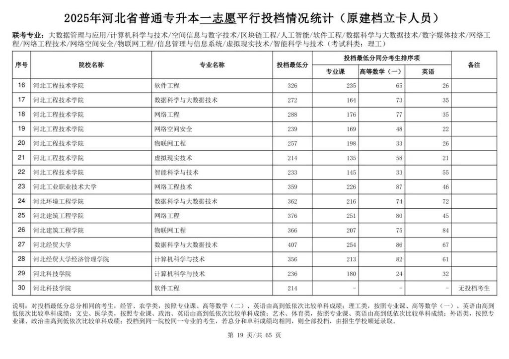 湖南工程职业技术学院分数线_湖南工程学院2025专升本录取控制线_长沙理工大学专升本录取控制线