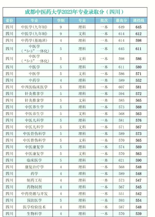 2024年中医药大学录取分数线（所有专业分数线一览表公布）_广州中医药大学成人高考录取分数线_广州中医药大学成人高考学习形式