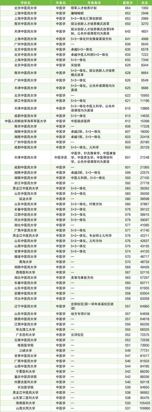 广州中医药大学成人高考学习形式_广州中医药大学成人高考录取分数线_2024年中医药大学录取分数线（所有专业分数线一览表公布）