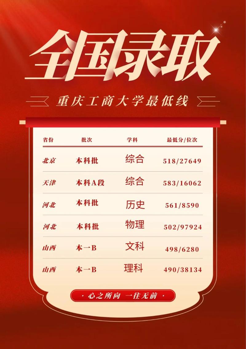 重庆工商大学江北校区录取分数线_重庆工商大学江北校区招生批次_2024年重庆工商大学江北校区录取分数线（所有专业分数线一览表公布）