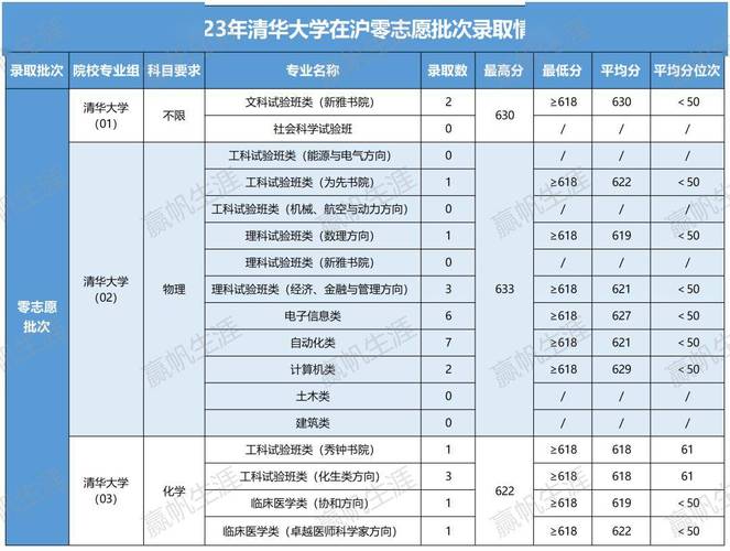 2022年上海高招零志愿批次录取时间_上海高考最低录取分数线上涨5分_上海大学2021录取分数线