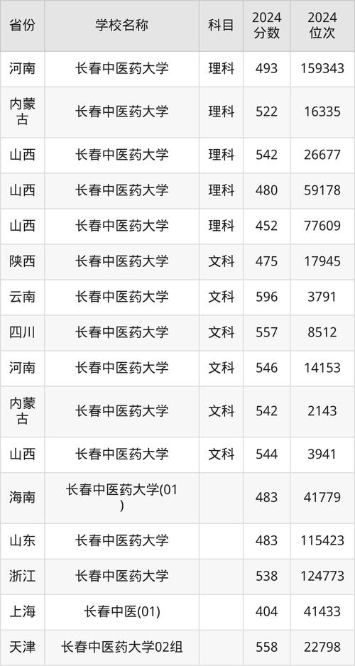 长春中医药大学浙江录取分数线 2024_2024年长春中医药大学网站录取分数线（所有专业分数线一览表公布）_ 长春中医药大学历年浙江录取分数线