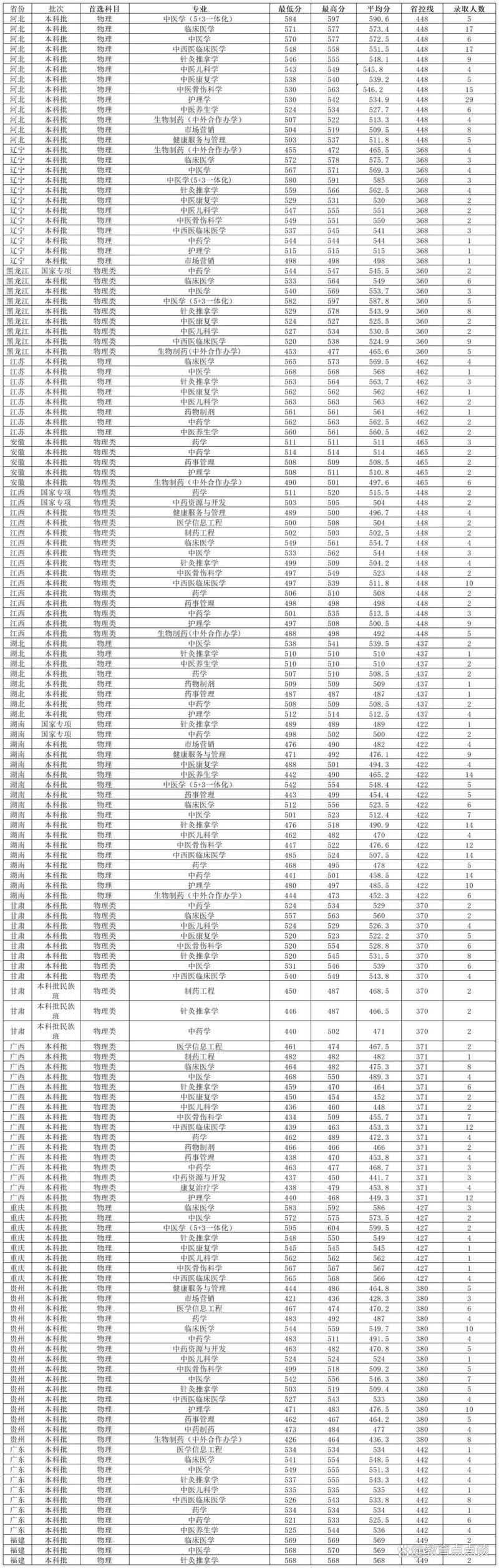 2024年长春中医药大学网站录取分数线（所有专业分数线一览表公布）_长春中医药大学浙江录取分数线 2024_ 长春中医药大学历年浙江录取分数线