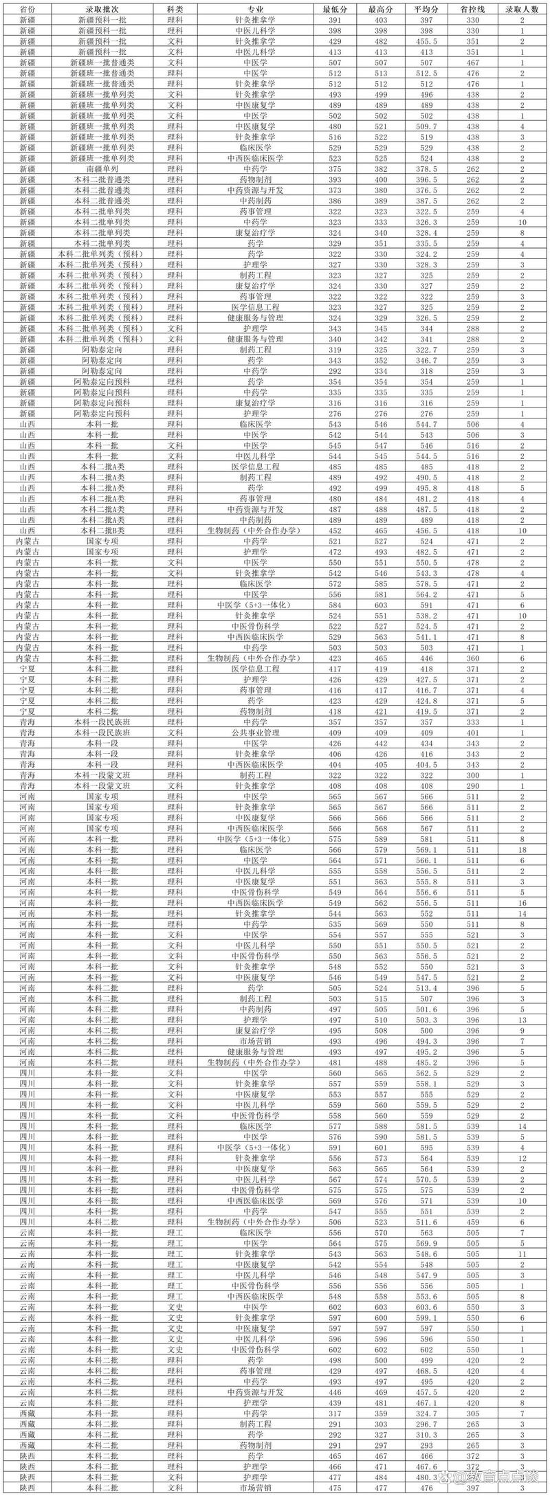 2024年长春中医药大学网站录取分数线（所有专业分数线一览表公布）_ 长春中医药大学历年浙江录取分数线_长春中医药大学浙江录取分数线 2024