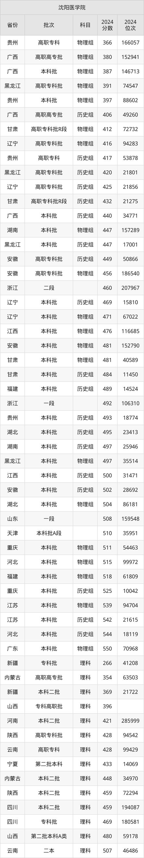 辽宁财经类大学排名_东北财经大学录取分数线_2024年沈阳大学社区学院录取分数线（所有专业分数线一览表公布）