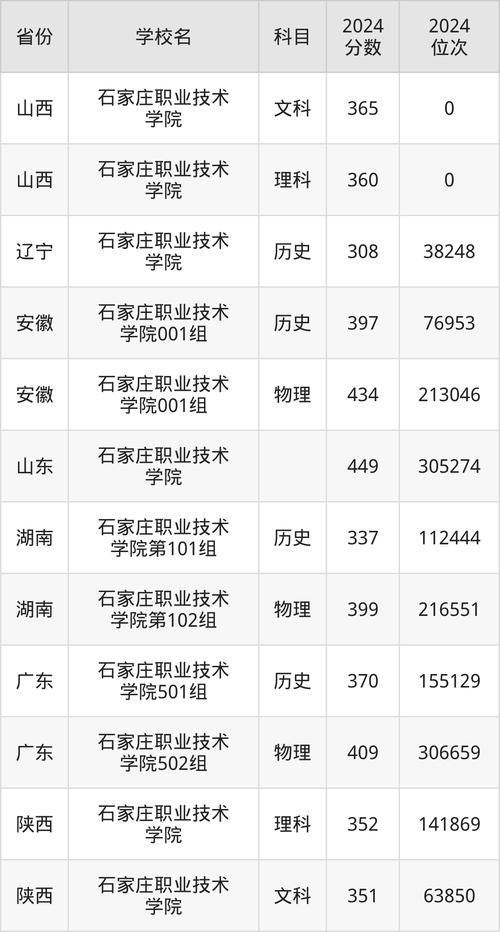 2021年石家庄邮电职业技术学院录取位次_石家庄邮电职业技术学院分数线_石家庄邮电职业技术学院2021年分数线