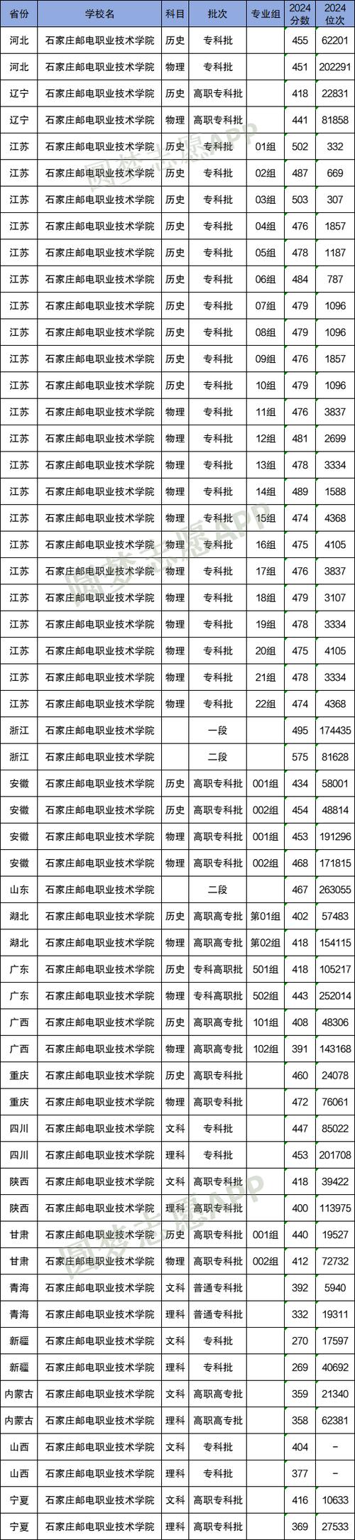 2021年石家庄邮电职业技术学院录取位次_石家庄邮电职业技术学院分数线_石家庄邮电职业技术学院2021年分数线