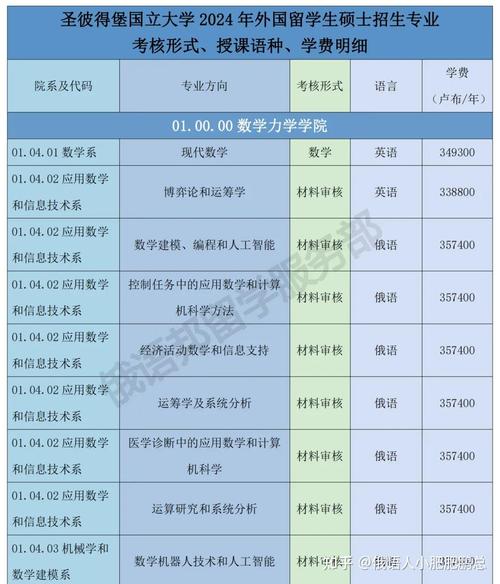 俄罗斯大学雅思托福分数线_2024年圣彼得堡国立大学录取分数线（所有专业分数线一览表公布）_俄罗斯留学托福雅思分数要求