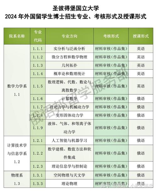 俄罗斯留学托福雅思分数要求_俄罗斯大学雅思托福分数线_2024年圣彼得堡国立大学录取分数线（所有专业分数线一览表公布）