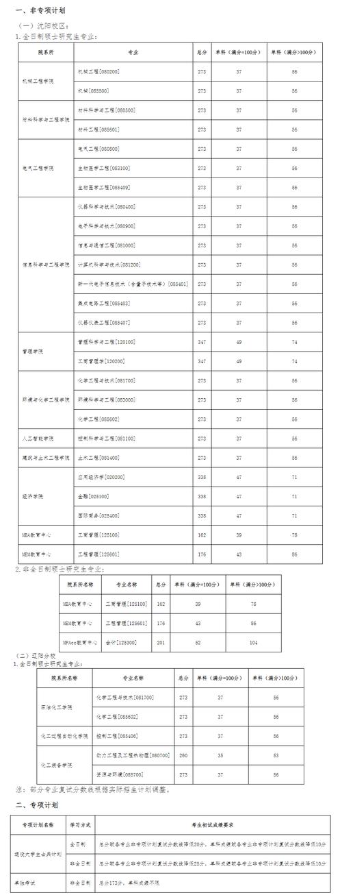 2024年沈阳工业大学研究生录取分数线（所有专业分数线一览表公布）_海南大学2023年研究生分数线_海南大学2024年研究生分数线