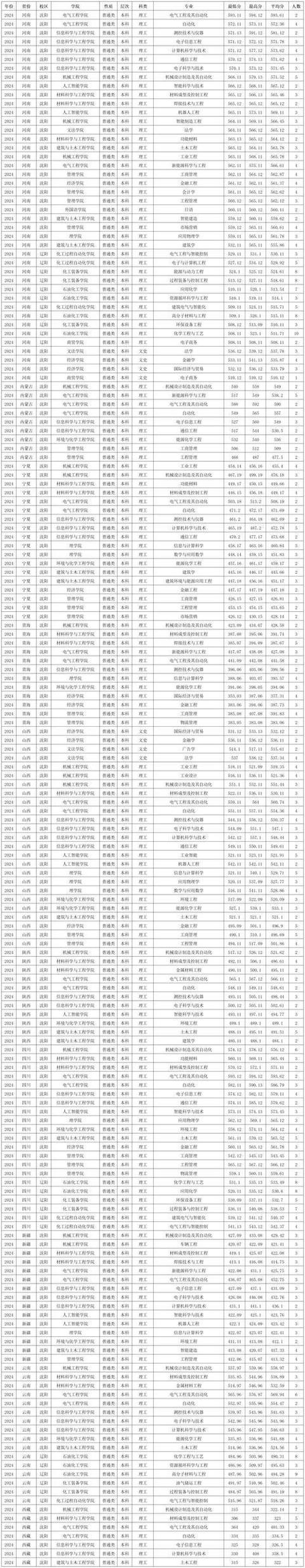 海南大学2023年研究生分数线_2024年沈阳工业大学研究生录取分数线（所有专业分数线一览表公布）_海南大学2024年研究生分数线