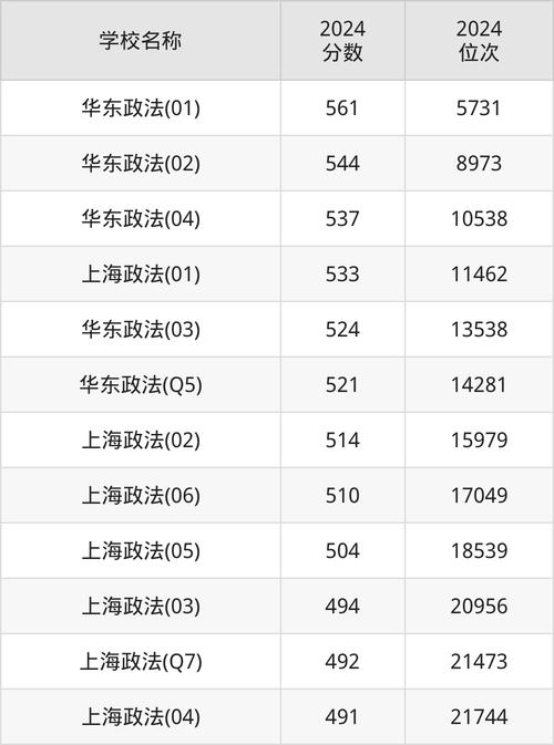 西南政法大学2025年本科招生章程_西南政法大学2024年录取分数线_2024年上海政法大学专升本录取分数线（所有专业分数线一览表公布）