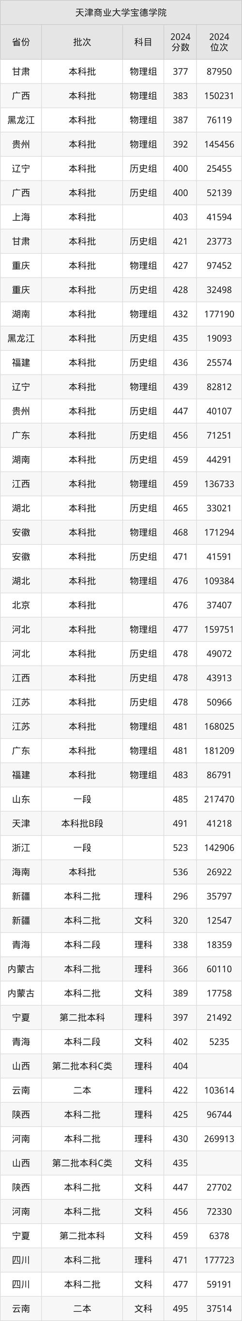 2024年天津商业大学宝德学院主页录取分数线（所有专业分数线一览表公布）_天津商业大学宝德学院位次排名_天津商业大学宝德学院录取分数线